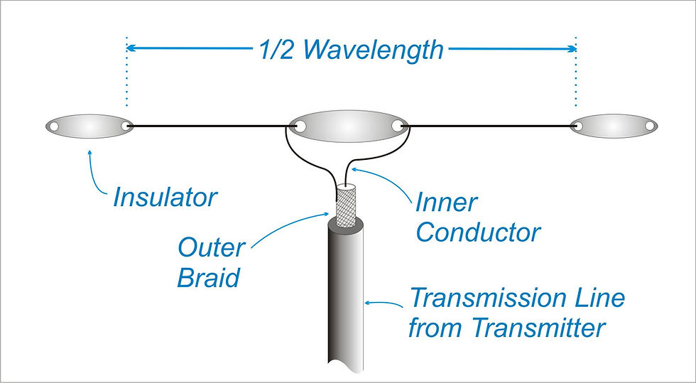 Single-Band Dipoles